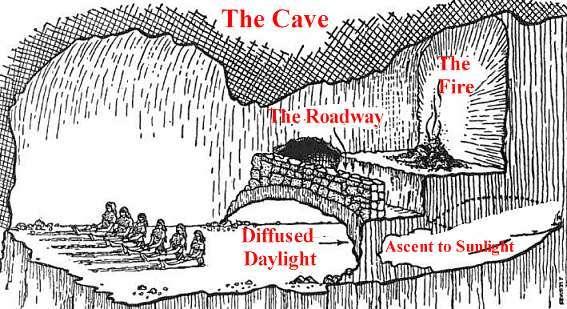 -12 The points in the story and many and varied, but include the following: The world outside the cave, the real objects that move and interact, represents the Forms which the prisoners, once they