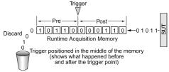 Figure 9. The logic analyzer captures and discards data on a first-in, firstout basis until a trigger event occurs. Figure 10.