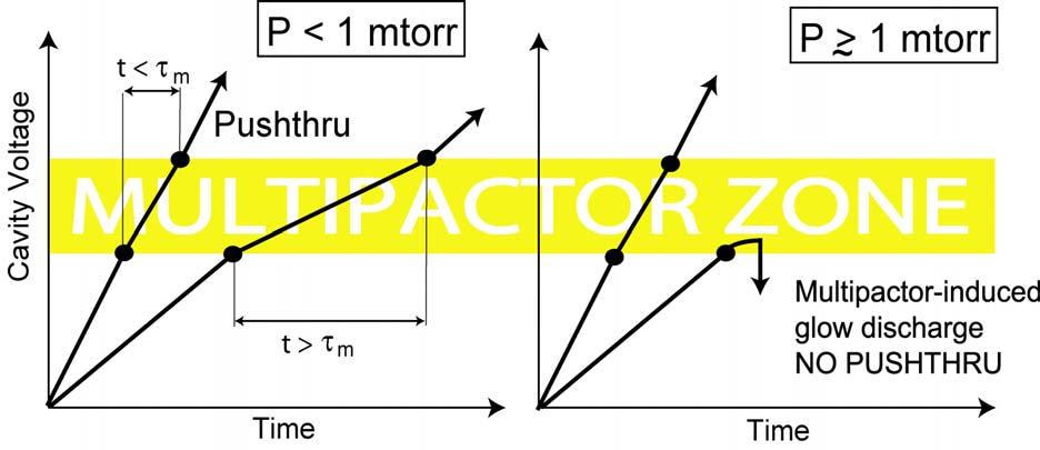 Multipactor as a function of pressure At 1-2 mtorr, multipactor-induced glow discharge* BELOW PASCHEN!