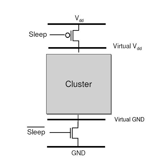 C. POWER GATING As the scaling of MOS Transistor proceeds, leakage power of VLSI chips increases dramatically.