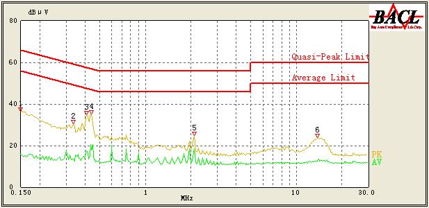 AC 120V/60 Hz, Line Frequency (MHz) Reading (dbμv) Detector (PK/AV/QP) Bandwidth (khz) Line Corrected Factor (db) Limit (dbμv) Margin (db) Comment 0.150 36.38 QP 9.000 L1 16.06 66.00 29.