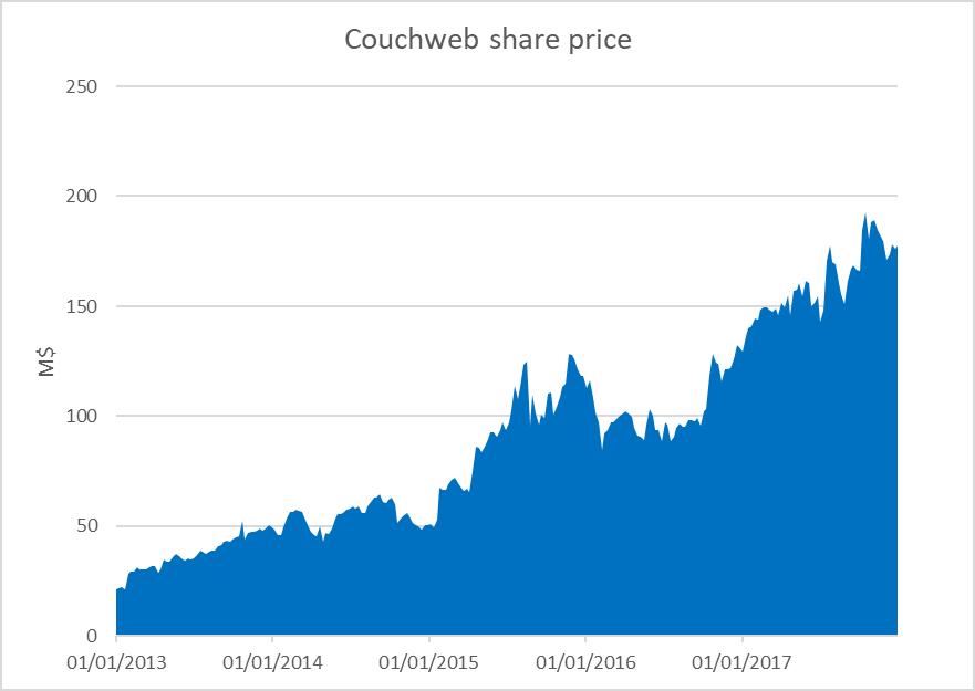Couchweb s share price CIMA 2018.