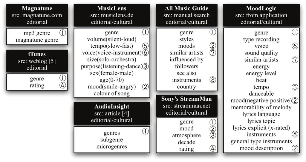 Table 1: comparison of existing metadata schemas People seem to use genre as the main categorizer. All systems have it; some use only that apart from the basic metadata, e.g. Magnatune.