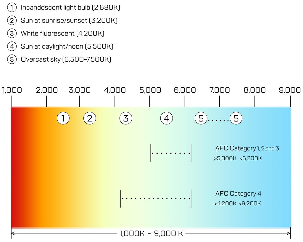 12 Colour Temperature Colour temperature describes the feeling or appearance of how warm (red) or cool (blue) a certain type of illumination appears to be. It is measured in kelvins (K).