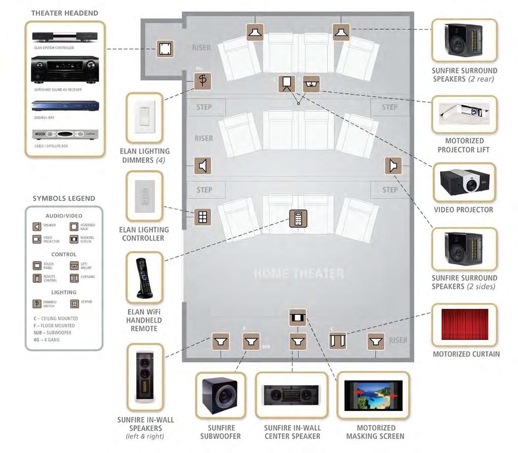Automated Home Theater ELAN can easily expand to control all the additional sources, projectors and motorization found in high-end, dedicated Home Theaters.
