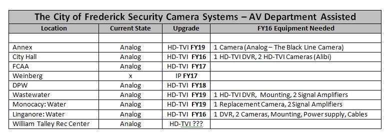 FY 2016 Budget Wish List Annex: Crestron Digital Upgrade Original Installation: 2007 Service Contract Security Camera