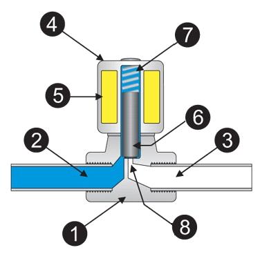 2.7 Elektromagnetni ventil Elektromagnetni ventil je zaporni ventil, ki je voden s pomočjo toka skozi tuljavo. Največkrat je uporabljen v napravah, ki za svoje delovanje uporabljajo tekočine.