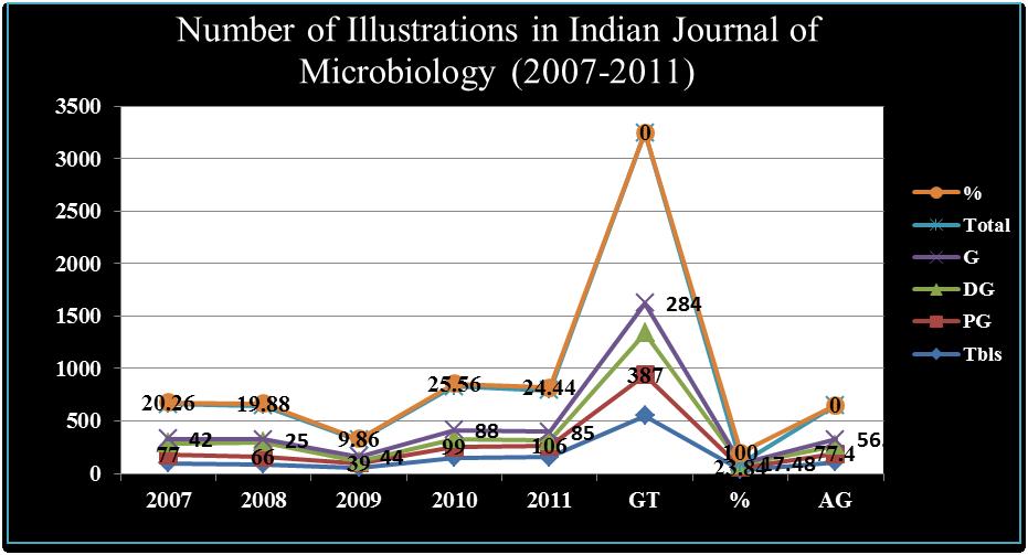 Vol. 7, April June, 2017, Issue 2 ISSN:22501142 (Online), ISSN 2349302X (Print) Graph 4 Table 4 shows that out of total 1624 illustrations most of the articles have highest number of Tables as