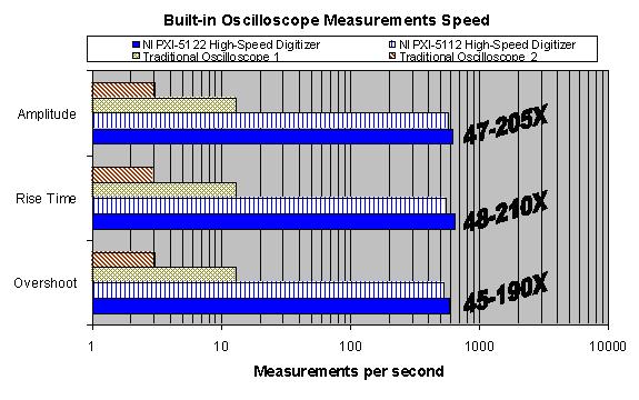 Figure 11. The PCI bus delivers significant increases in measurement speed, resulting in increased test throughput.