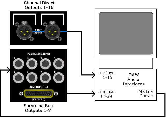 Multitrack Recording Scenario #1 The diagram below shows the connections between a 1608 and a Digital Audio Workstation (DAW) with 24 line inputs.