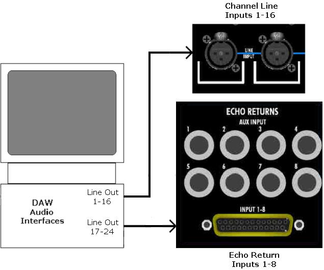 17) The mix of the multitrack returns could be routed back to the console via channels, echo returns, an external control room monitor input, or even the Program Bus insert return for further