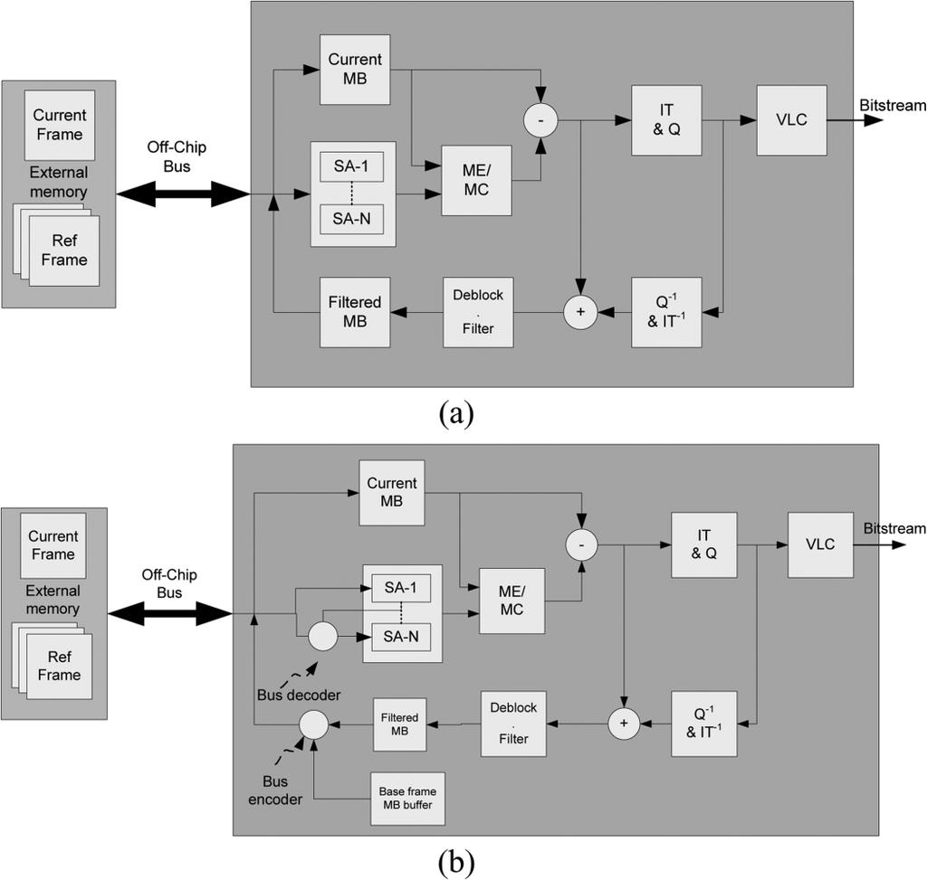 IEEE TRANSACTIONS ON VERY LARGE SCALE INTEGRATION (VLSI) SYSTEMS, VOL. 18, NO. 5, MAY 2010 833 Fig. 7. Interframe intraframe encoder for H.264 hardware. Fig. 5. (a) Interaction between the external reference frame memory and H.