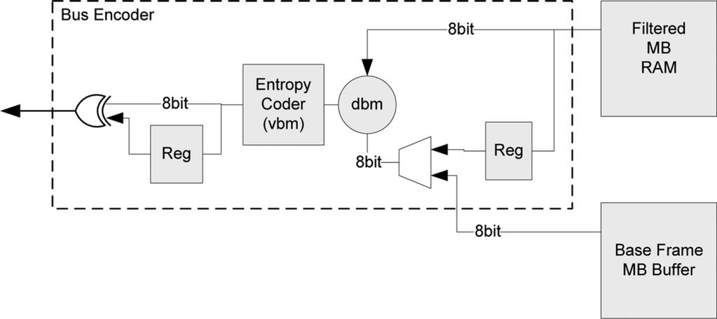 the loading of the SA pixels from the external reference frame buffer into the SA RAM. Thus, the bus encoder and decoder should be implemented in 1) and 2), respectively. Fig.