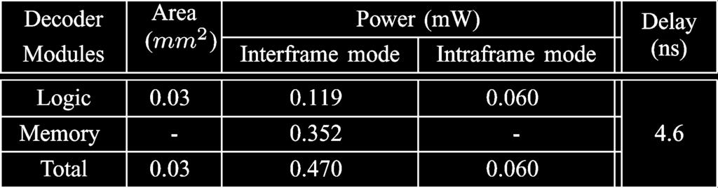 Power consumption of 32-b bus at 6 MHz when transferring pixels into the external reference frame memory.