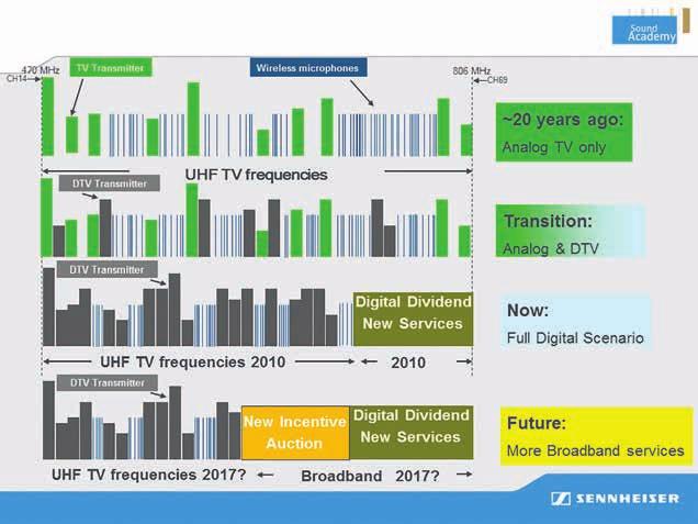 TECHNICAL FOCUS: SOUND Changes to the UHF wireless spectrum from 470MHz - 806MHz, following the introduction of DTV services and FCC frequency auctions. na modeling software.