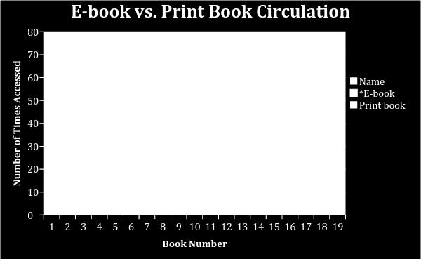 Title comparison for E-book and Print Book Access Book # E-book Sessions Print Circulations E-book to Print Ratio 2 54