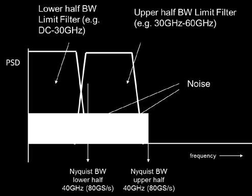 Because each ADC is acquiring half of the entire frequency span, there is no potential opportunity for noise reduction when going from Time Interleaved to Frequency Interleaved configurations (while