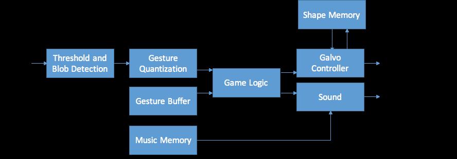 Game Logic Module Scott Skirlo Fig.