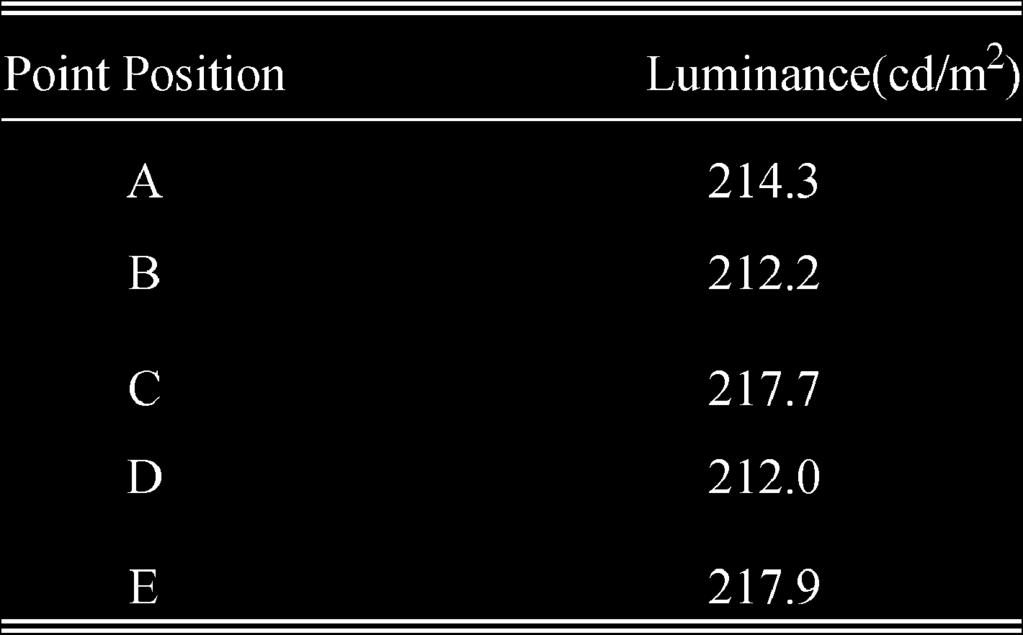 The displayed nonuniformity can then be calculated by Nonuniformity =[1 L min /L max )] 100% 12) where L min and L max are minimum and maximum luminances, respectively.