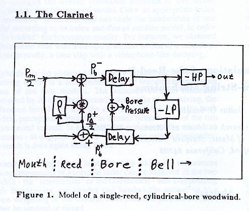JOS Proposed Clarinet Model (1986) from Efficient Simulation of the Reed-Bore and