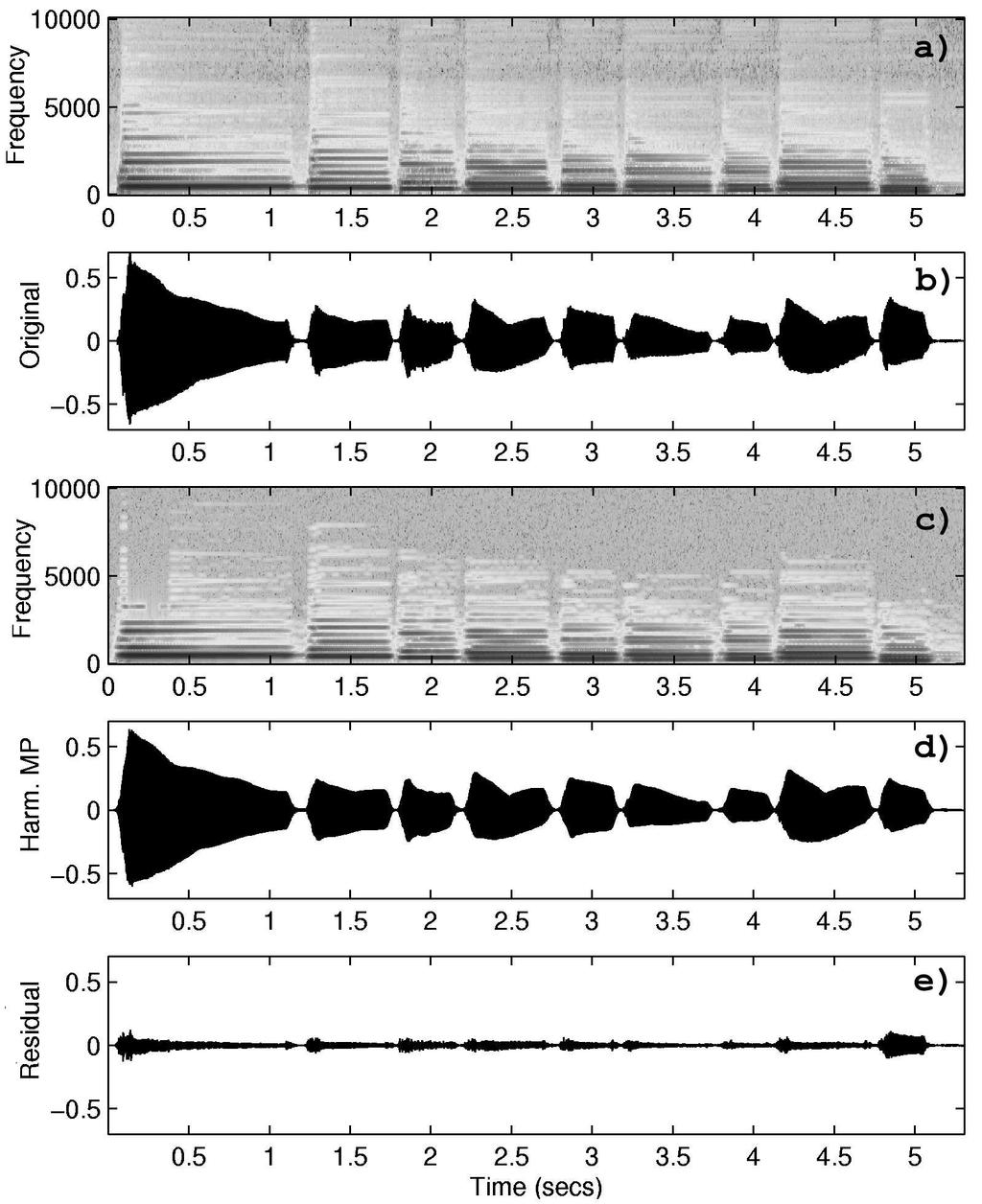 APPENDIX B. 203 Figure B.7: Complete HMP analysis/synthesis decomposition of a monophonic jazz guitar signal. (a) spectrogram of the original signal. (b) original waveform.