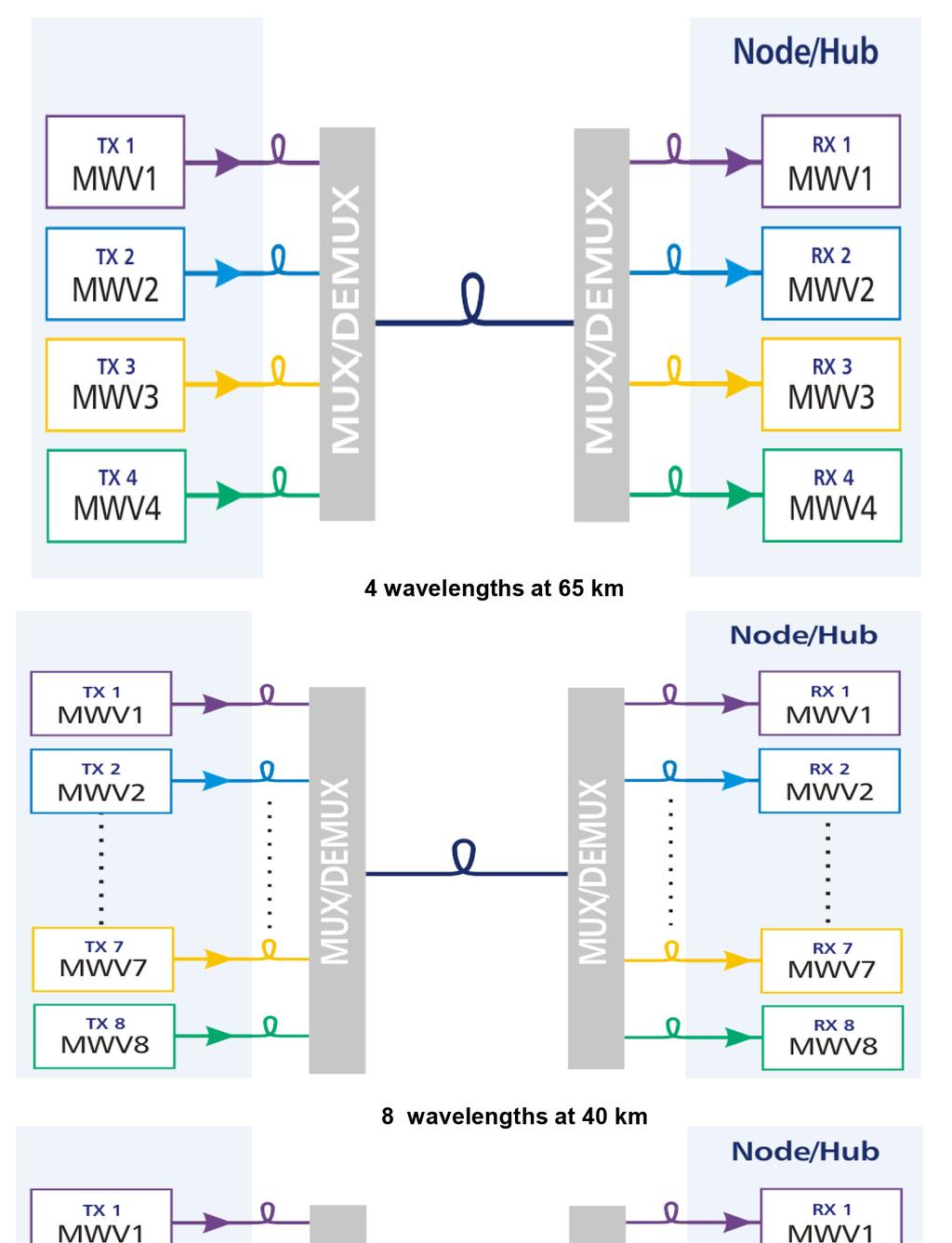 APPLICATIONS The following diagrams depict typical applications for combining four, eight, and 16 CHP CORWave II ITU wavelengths in forward paths that are multiplexed onto