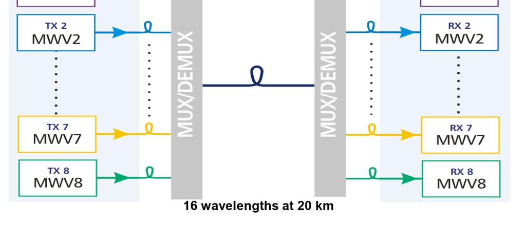 For minimal SBS fiber impairments the recommended launch power is 11 dbm per wavelength for one to four wavelengths, 10 dbm per wavelength for eight wavelengths per fiber,