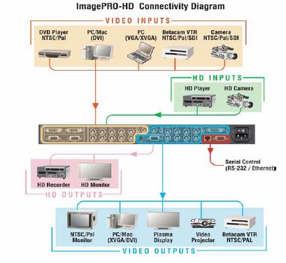 Step 2: Connect ImagePRO to Output Devices 1. Connect Hi-res video output devices to the ImagePRO using the 5 BNC or HD-15 output connectors. 2. Connect NTSC or PAL monitor using the Composite or S-Video Output connectors 3.