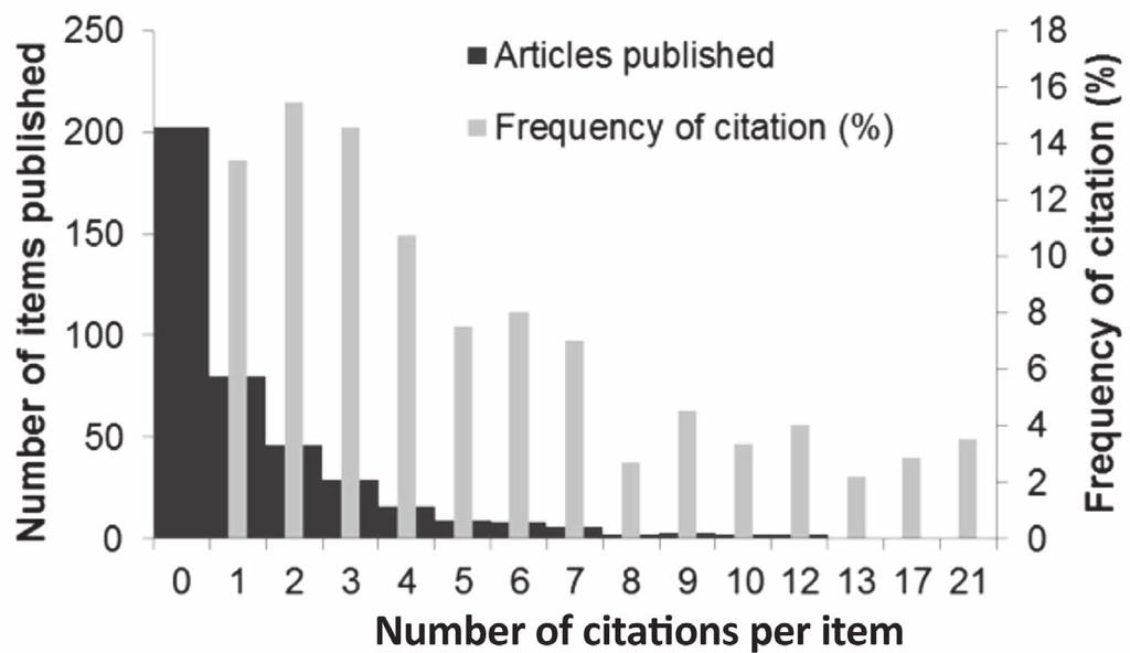 Diffusion and use of Galemys I. Torre et al. Figure 3. Number of articles and frequency of citation (%) of the articles published in Galemys between years 1997 and 2012. Figure 4.