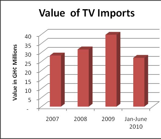 provided by Ministry of Trade and Industry) Figure 5-5 Imports of