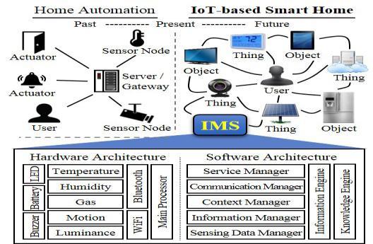 II. Iot-Based Monitoring System From such perspective of the introduction, the IMS was designed to collect and analyze data, share information and create context in an IoT environment. Fig.