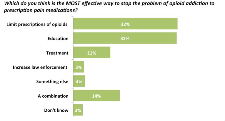 Limiting prescriptions and education seen as best solutions White residents