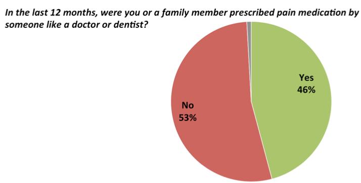 Nearly half say they or a family member have been prescribed opioids in the past year 83% filled the