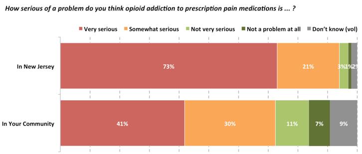 Virtually all believe opioid addiction is a serious problem in NJ 81% of 50-64 year olds 77% of 35-49 year olds Seriousness rises with