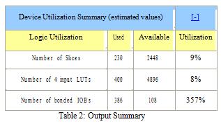 Similarly the table also shows the comparison for the various 16, 32, and 64 bits. Thus the modified method decreases the area to a great extent. Applications 1. Multiplication of many fft signals. 2.