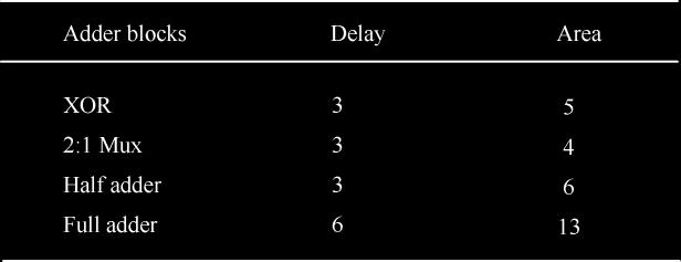 The delay and area evaluation methodology considers all gates to be made up of AND, OR, and Inverter, each having delay equal to 1 unit and area equal to 1 unit.