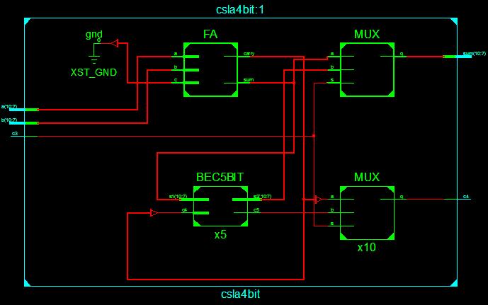 A B C3 Sum C4 input data 4-bit input data 4-bit input carry 1-bit output data 4-bit output