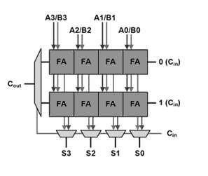 2.2 BEC Figure 2: Carry Select Adder The figure shows the logic diagram of 4-bit Binary to Excess-1 Converter (BEC s).