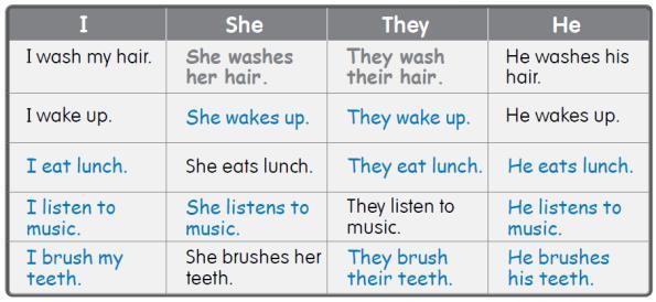 English Chest 3 Workbook Answer Key Unit 1 Lesson 1: What Do You Do in the Morning? A. Write the verbs. 1. brush 2. eat 3. fix 4. watch 5. feed 6. put B. Write the missing words. 1. A: What do you do before you go to school?