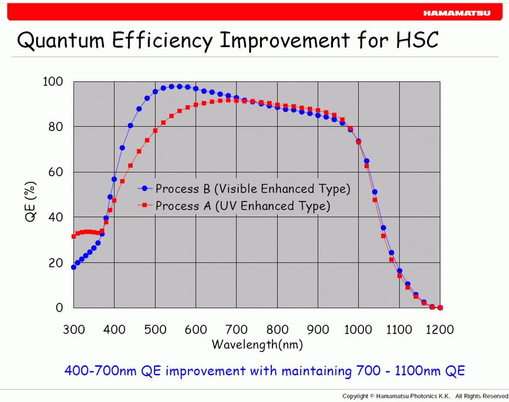 There is also an additional anti-reflection coating option for the Hamamatsu CCDs that improves QE by up to 20% between 380nm to 700nm.