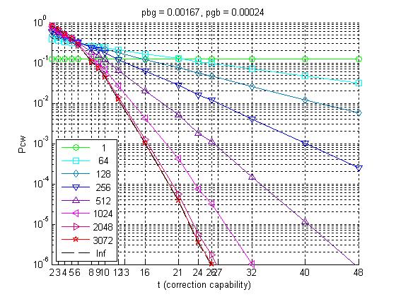 Optimal Interleaving for Robust Wireless JPEG 2000 Images and Video Transmission 221 Fig. 2. Codeword error probability for RS codes in a GE channel with. and. 3.