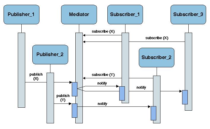 Interaction models and standard protocols Interaction