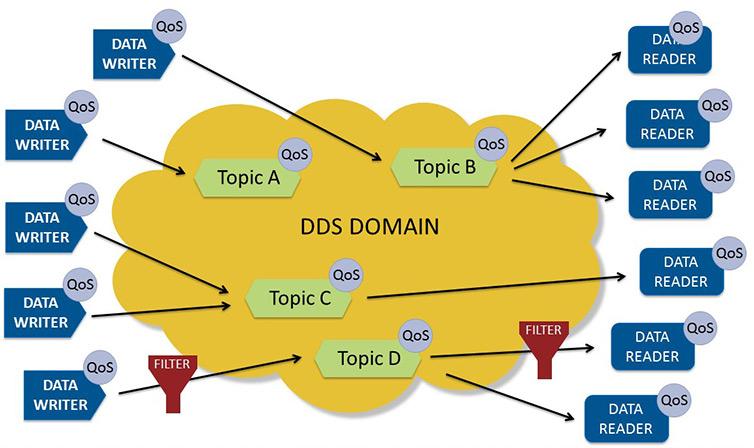 Interaction models and standard protocols Publish/Subscribe Data Distribution Service (DDS-OMG)