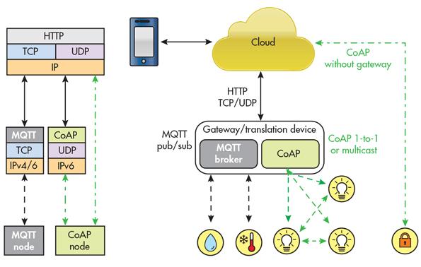 Interaction models and standard protocols CoAP Gateway architecture Image extracted