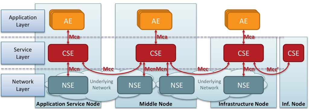 OneM2M example of a standardized IoT platform OneM2M functional architecture OneM2M Distributed Architecture Application Entity (AE):