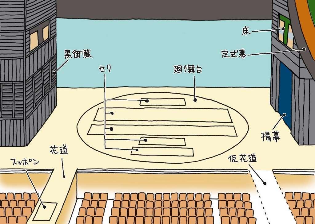 Suppon A device which is located at threetenths of the Hanamichi from the side of the stage