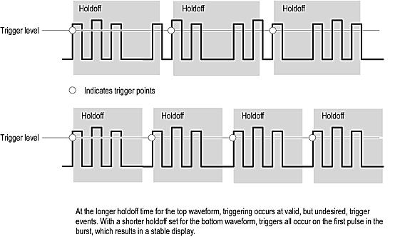 Trigger process overview At the longer holdoff time for the top waveform, triggering occurs at valid, but undesired, trigger events.