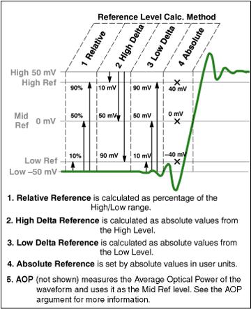 Automatic measurements reference Pulse waveform measurement reference levels See also: Pulse Waveform Measurement Reference Levels (see page 271) RZ Waveform Measurement Reference Levels (see page