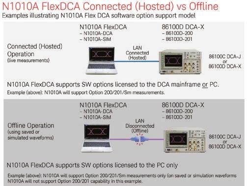 13 Keysight Infiniium DCA-X 86100D Wide-Bandwidth Oscilloscope Mainframe and Modules - Brochure 86100D DCA-X overview (continued) Remote access software, connected or offline operation (N1010A