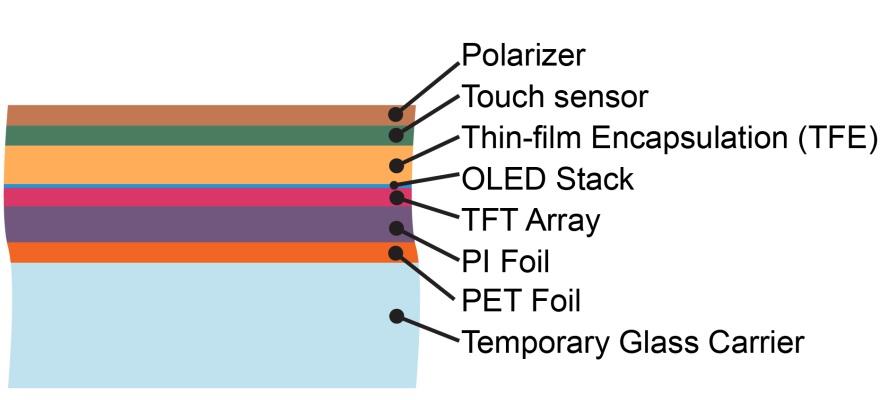 Figure 1. Simplified schematic (not to scale) of typical flexible-oled structure. The glass carrier is removed at some point during fabrication.
